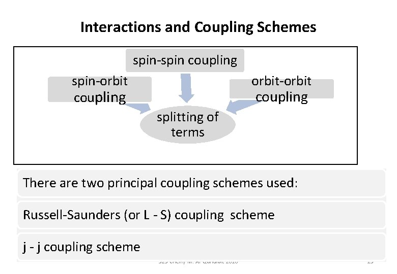 Interactions and Coupling Schemes spin-spin coupling orbit-orbit spin-orbit coupling splitting of terms There are