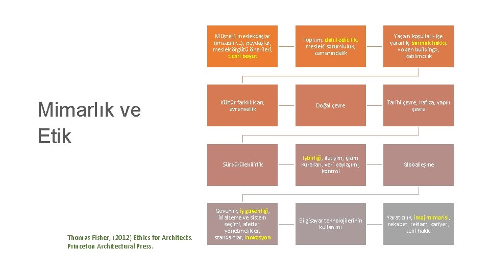Mimarlık ve Etik Thomas Fisher, (2012) Ethics for Architects. Princeton Architectural Press. Müşteri, meslekdaşlar