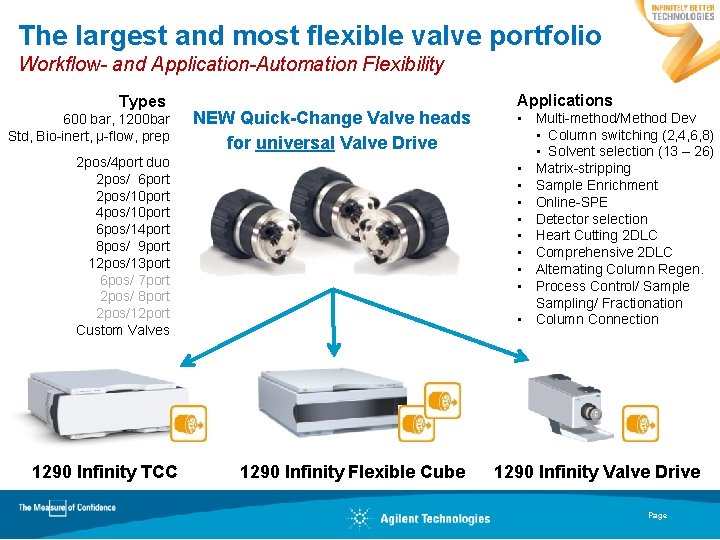 The largest and most flexible valve portfolio Workflow- and Application-Automation Flexibility Types 600 bar,