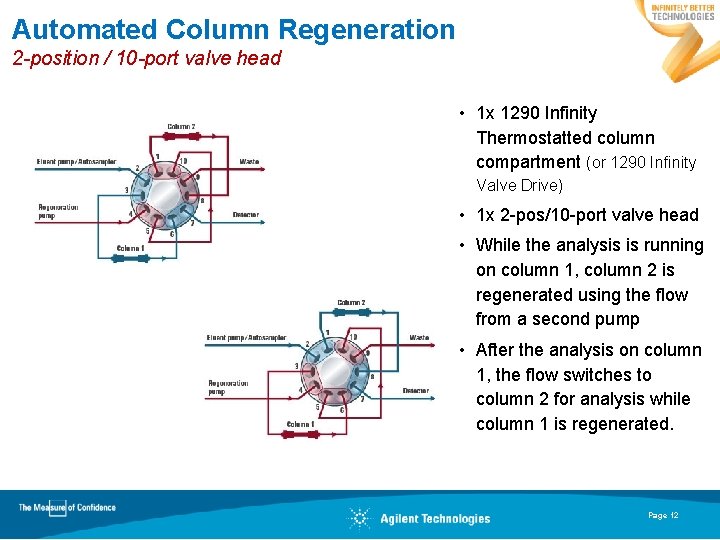 Automated Column Regeneration 2 -position / 10 -port valve head • 1 x 1290