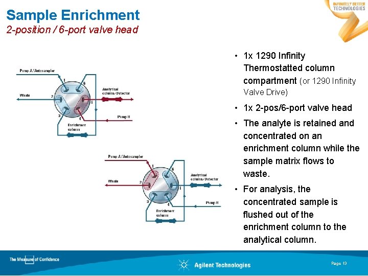 Sample Enrichment 2 -position / 6 -port valve head • 1 x 1290 Infinity