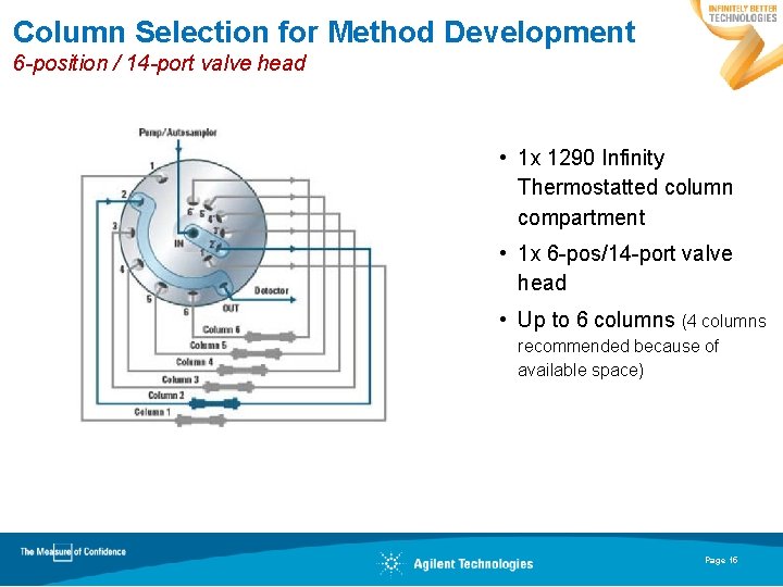 Column Selection for Method Development 6 -position / 14 -port valve head • 1