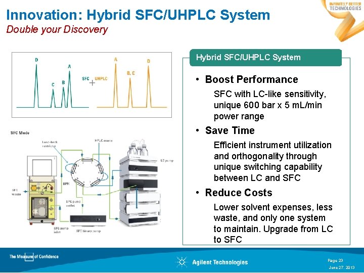 Innovation: Hybrid SFC/UHPLC System Double your Discovery Hybrid SFC/UHPLC System • Boost Performance SFC