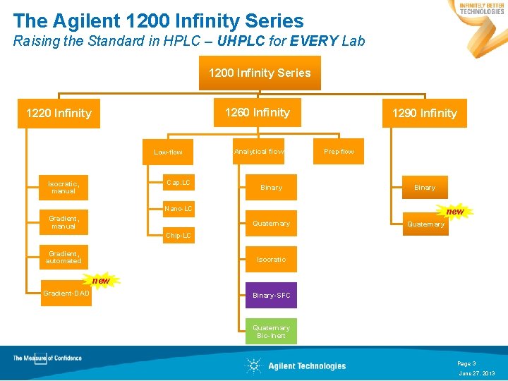 The Agilent 1200 Infinity Series Raising the Standard in HPLC – UHPLC for EVERY