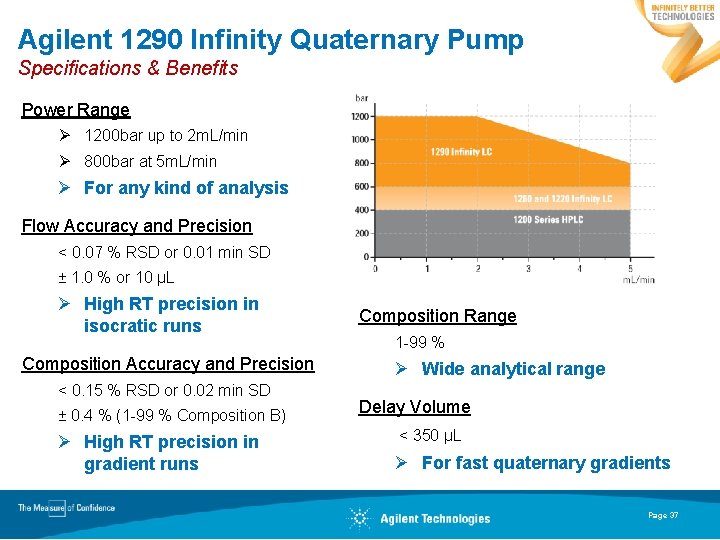 Agilent 1290 Infinity Quaternary Pump Specifications & Benefits Power Range Ø 1200 bar up