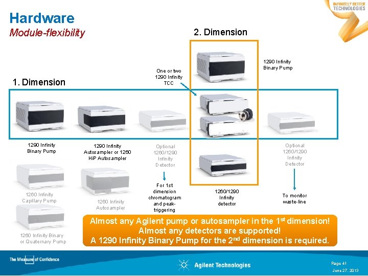 Hardware Module-flexibility 2. Dimension One or two 1290 Infinity TCC 1. Dimension 1290 Infinity