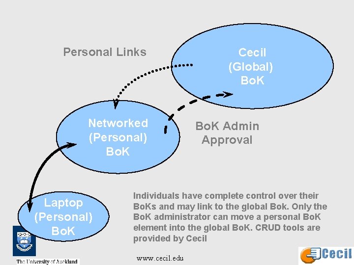 Personal Links Networked (Personal) Bo. K Laptop (Personal) Bo. K Cecil (Global) Bo. K