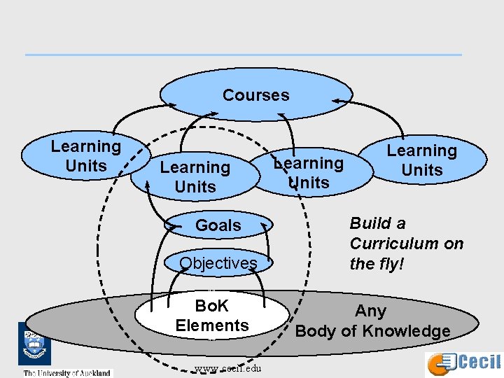 Courses Learning Units Goals Objectives Bo. K Elements www. cecil. edu Learning Units Build