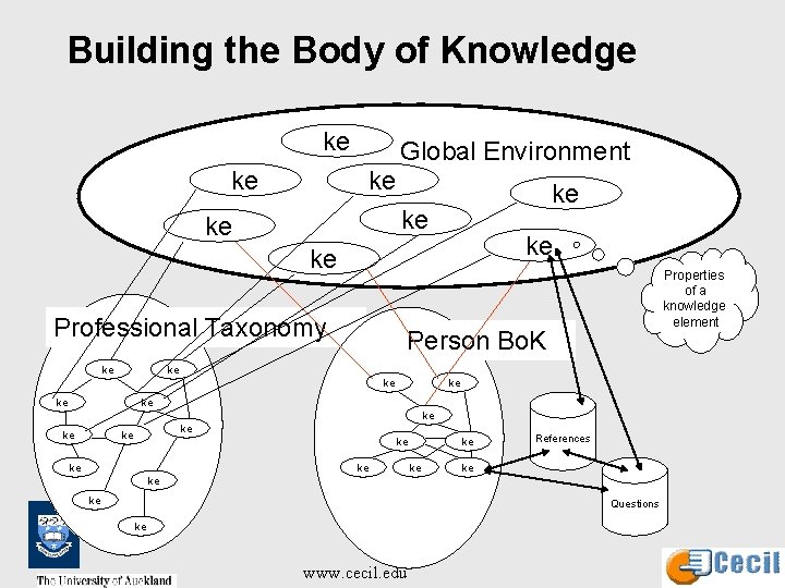 Building the Body of Knowledge ke Global Environment ke ke Professional Taxonomy ke Properties