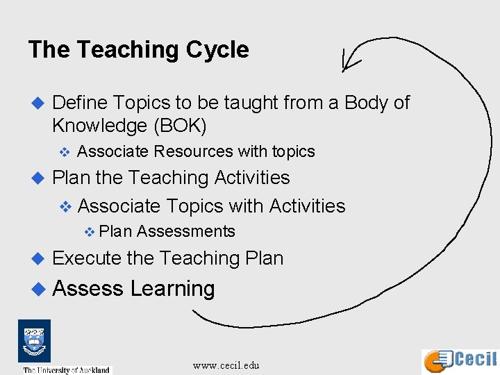 The Teaching Cycle u Define Topics to be taught from a Body of Knowledge