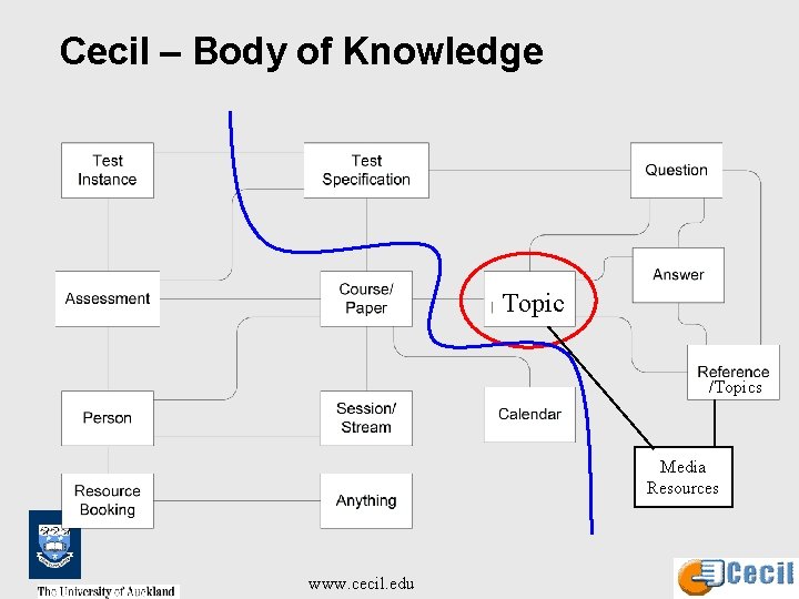 Cecil – Body of Knowledge Topic /Topics Media Resources www. cecil. edu 