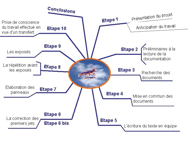 Conclusi o ns Prise de conscience du travail effectué en vue d’un transfert Etape