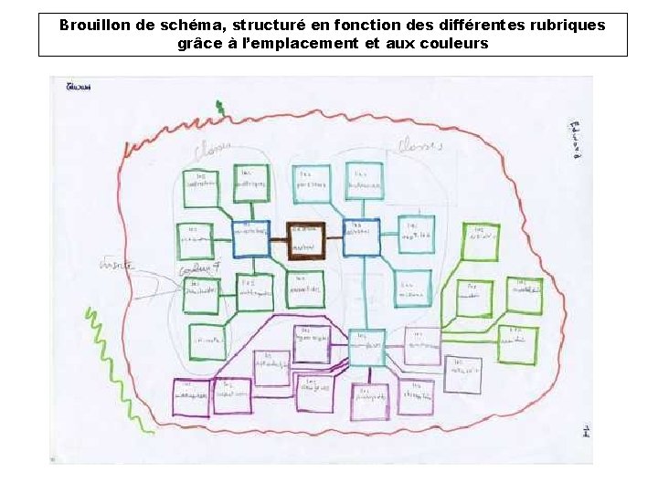 Brouillon de schéma, structuré en fonction des différentes rubriques grâce à l’emplacement et aux