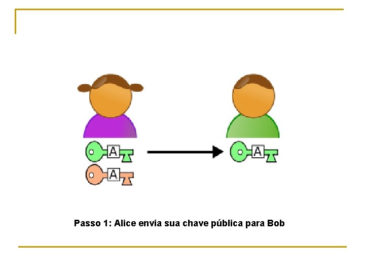 Passo 1: Alice envia sua chave pública para Bob 