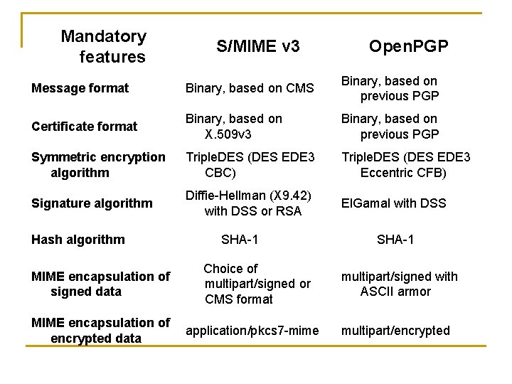 Mandatory features S/MIME v 3 Open. PGP Message format Binary, based on CMS Binary,