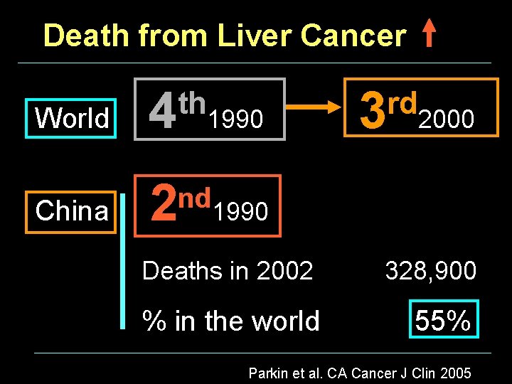 Death from Liver Cancer World 4 China 2 th 1990 3 rd 2000 nd