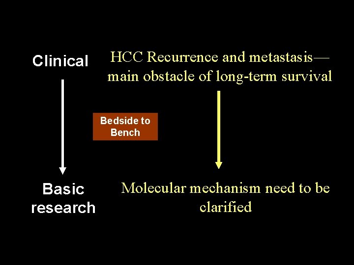 Clinical HCC Recurrence and metastasis— main obstacle of long-term survival Bedside to Bench Basic