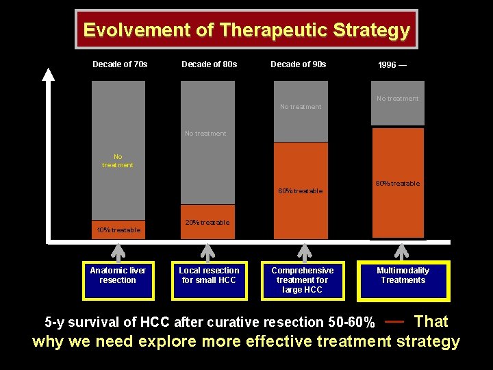 Evolvement of Therapeutic Strategy Decade of 70 s Decade of 80 s Decade of