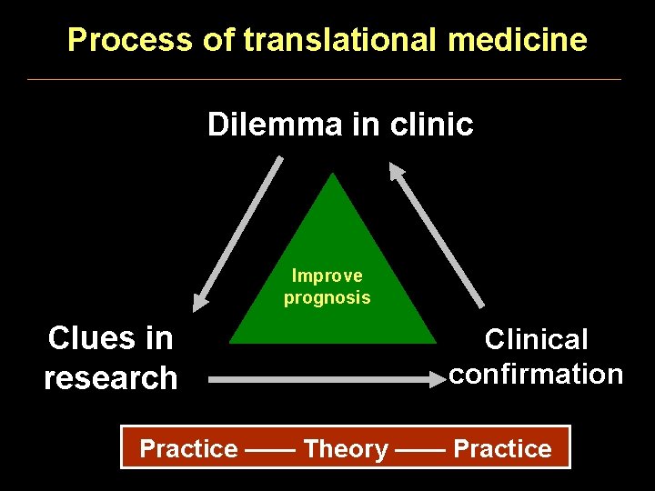 Process of translational medicine Dilemma in clinic Improve prognosis Clues in research Clinical confirmation