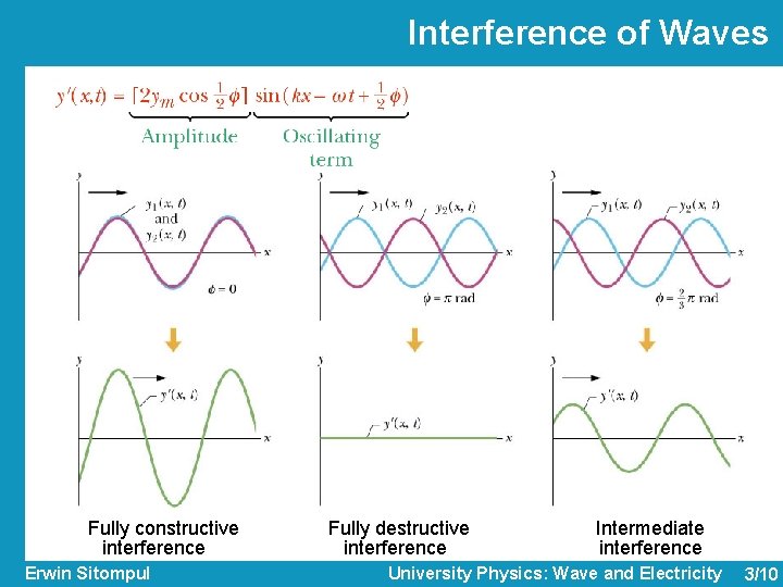 Interference of Waves Fully constructive interference Erwin Sitompul Fully destructive interference Intermediate interference University