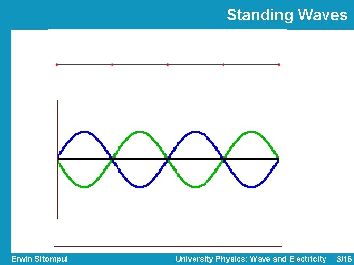 Standing Waves Erwin Sitompul University Physics: Wave and Electricity 3/15 