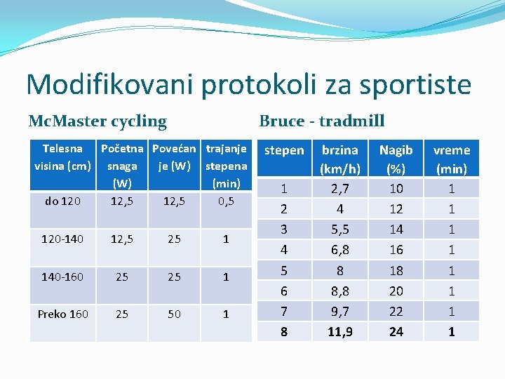 Modifikovani protokoli za sportiste Mc. Master cycling Bruce - tradmill Telesna Početna Povećan trajanje