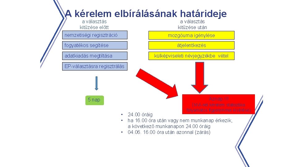 A kérelem elbírálásának határideje a választás kitűzése előtt a választás kitűzése után nemzetiségi regisztráció