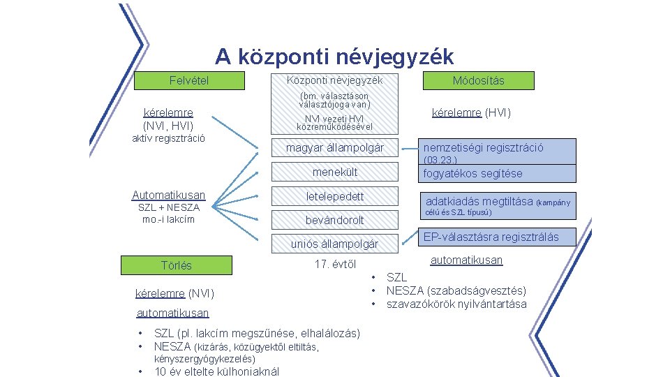 A központi névjegyzék Felvétel kérelemre (NVI, HVI) aktív regisztráció Központi névjegyzék (bm. választáson választójoga