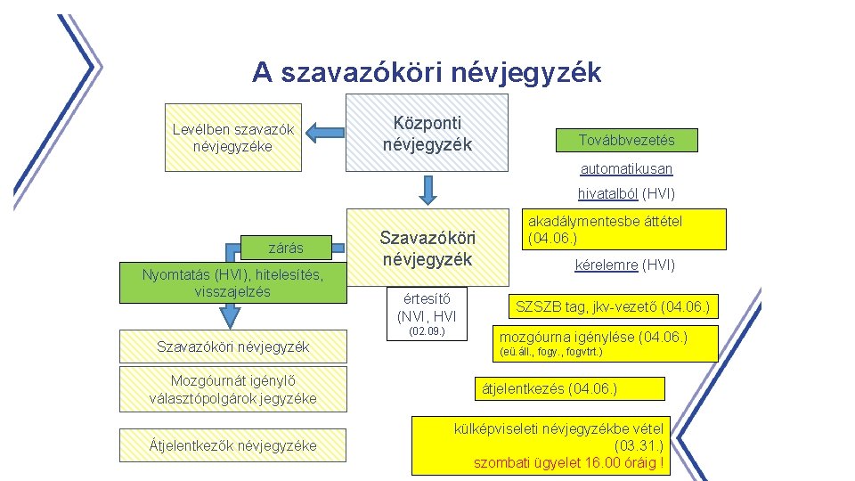 A szavazóköri névjegyzék Levélben szavazók névjegyzéke Központi névjegyzék Továbbvezetés automatikusan hivatalból (HVI) zárás Nyomtatás