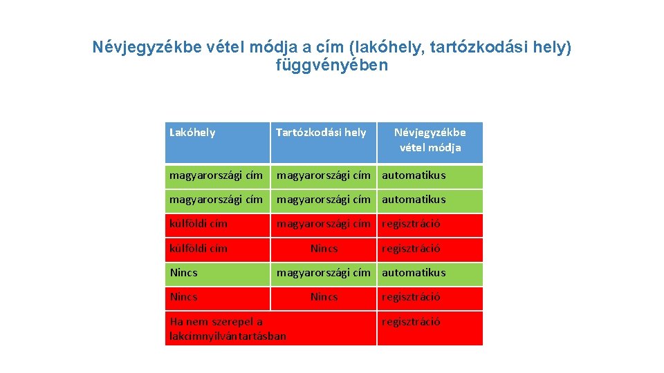 Névjegyzékbe vétel módja a cím (lakóhely, tartózkodási hely) függvényében Lakóhely Tartózkodási hely magyarországi cím