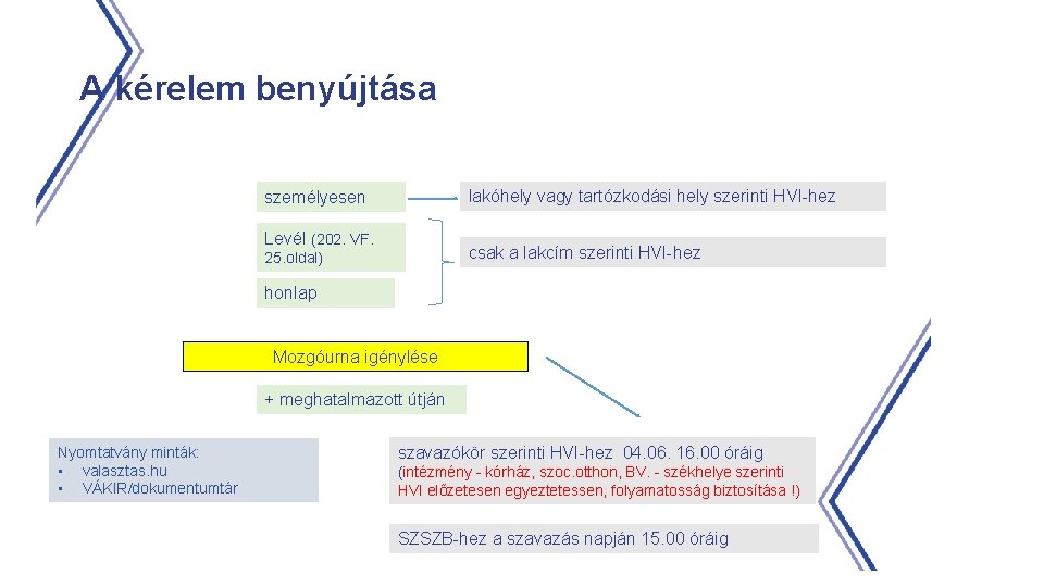 A kérelem benyújtása lakóhely vagy tartózkodási hely szerinti HVI-hez személyesen Levél (202. VF. csak