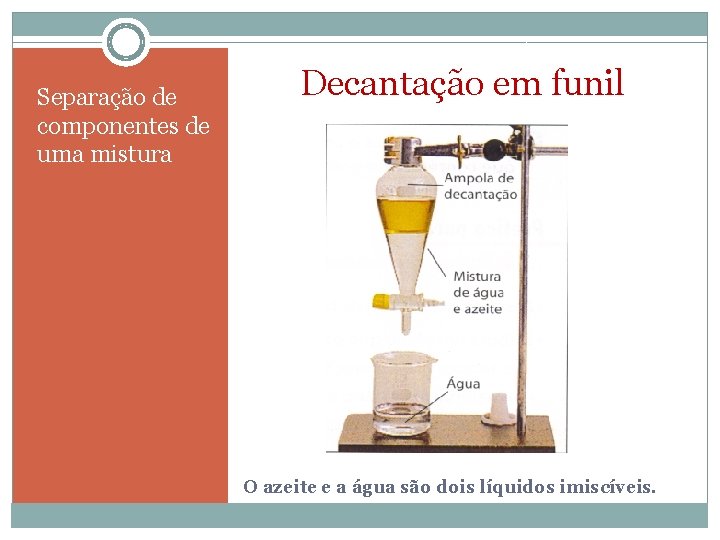 Separação de componentes de uma mistura Decantação em funil O azeite e a água