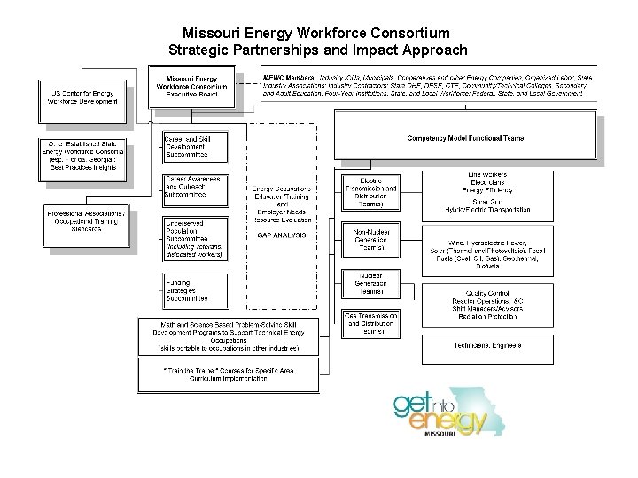 Missouri Energy Workforce Consortium Strategic Partnerships and Impact Approach 