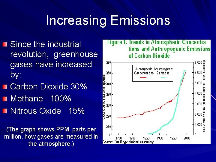 Increasing Emissions Since the industrial revolution, greenhouse gases have increased by: Carbon Dioxide 30%