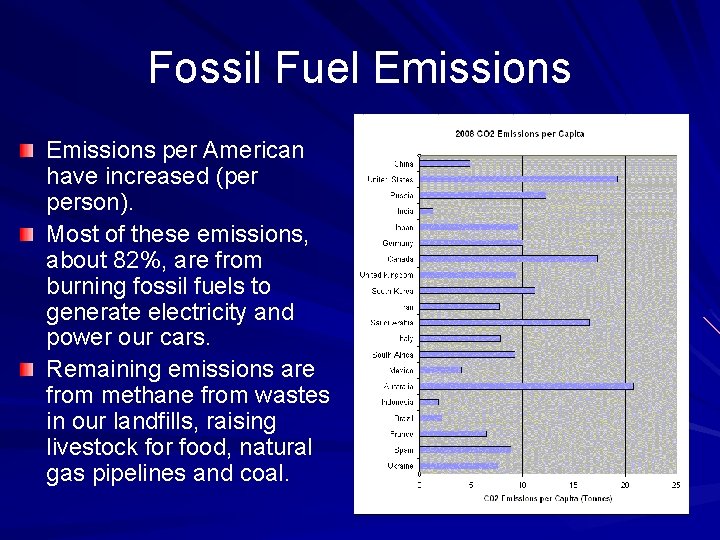 Fossil Fuel Emissions per American have increased (per person). Most of these emissions, about