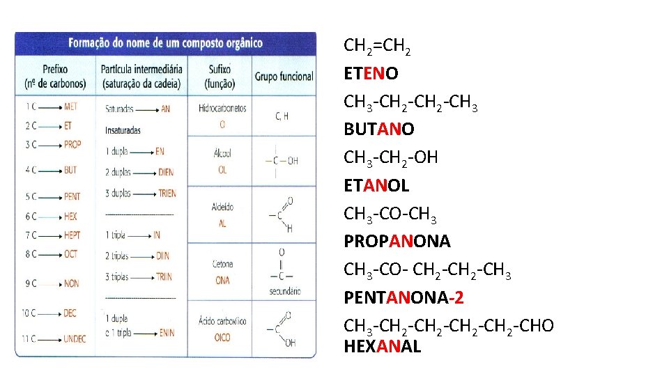 CH 2=CH 2 ETENO CH 3 -CH 2 -CH 3 BUTANO CH 3 -CH