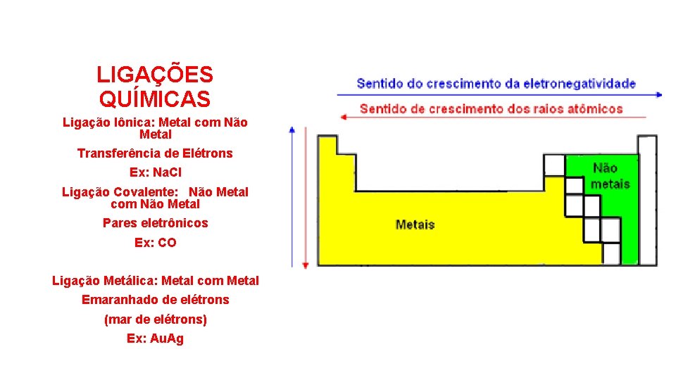 LIGAÇÕES QUÍMICAS Ligação Iônica: Metal com Não Metal Transferência de Elétrons Ex: Na. Cl