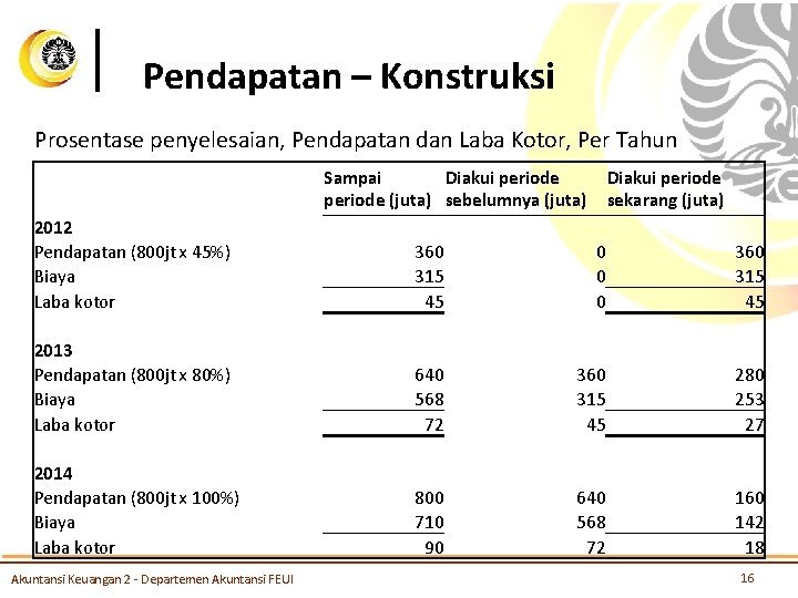 Pendapatan – Konstruksi Prosentase penyelesaian, Pendapatan dan Laba Kotor, Per Tahun Sampai Diakui periode