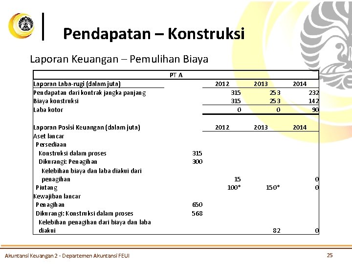 Pendapatan – Konstruksi Laporan Keuangan – Pemulihan Biaya PT A Laporan Laba-rugi (dalam juta)