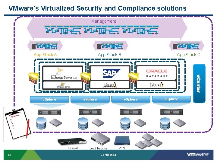 VMware’s Virtualized Security and Compliance solutions Management App Stack A Exchange SAP ERP File/Print VMware’s Virtualized Security and Compliance solutions Management App Stack A Exchange SAP ERP File/Print