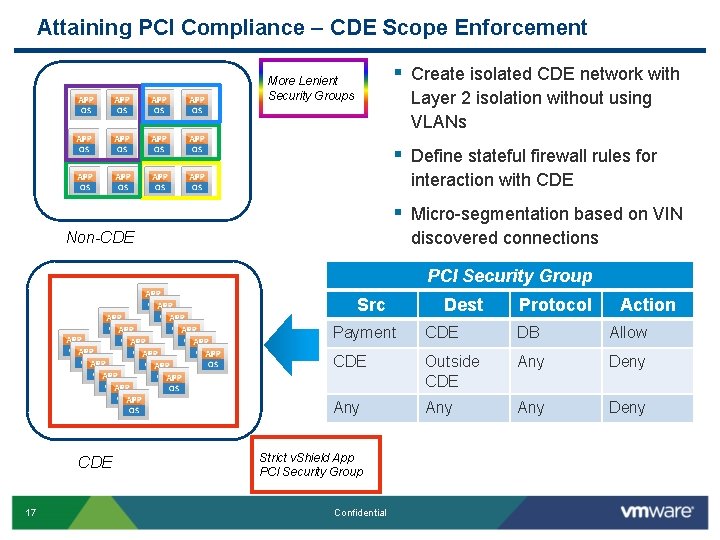 Attaining PCI Compliance – CDE Scope Enforcement § Create isolated CDE network with More Attaining PCI Compliance – CDE Scope Enforcement § Create isolated CDE network with More