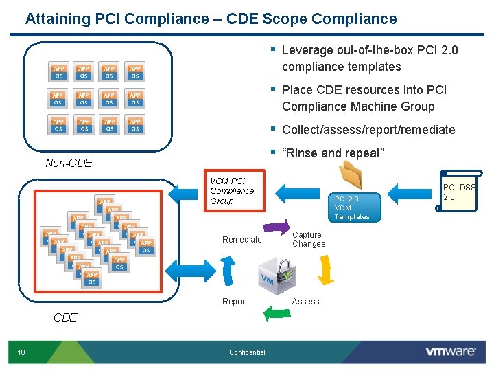 Attaining PCI Compliance – CDE Scope Compliance § Leverage out-of-the-box PCI 2. 0 compliance Attaining PCI Compliance – CDE Scope Compliance § Leverage out-of-the-box PCI 2. 0 compliance