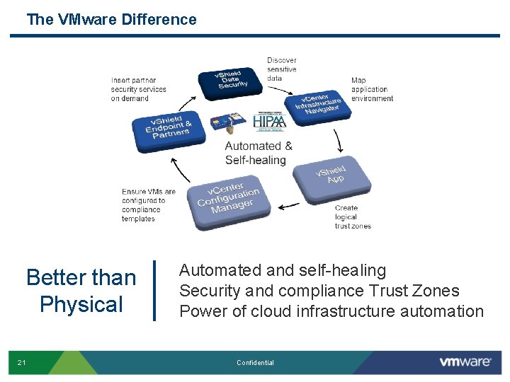 The VMware Difference Better than Physical 21 Automated and self-healing Security and compliance Trust The VMware Difference Better than Physical 21 Automated and self-healing Security and compliance Trust