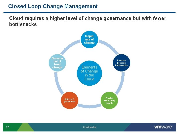 Closed Loop Change Management Cloud requires a higher level of change governance but with Closed Loop Change Management Cloud requires a higher level of change governance but with