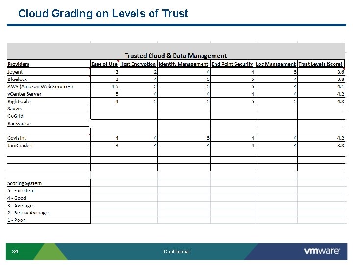 Cloud Grading on Levels of Trust 34 Confidential Cloud Grading on Levels of Trust 34 Confidential