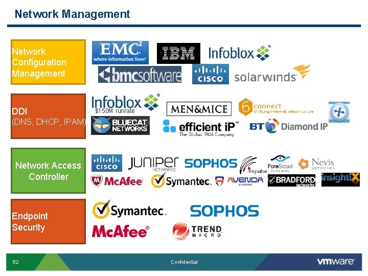Network Management Network Configuration Management DDI $150 M runrate (DNS, DHCP, IPAM) Network Access Network Management Network Configuration Management DDI $150 M runrate (DNS, DHCP, IPAM) Network Access