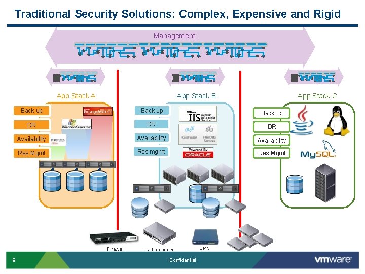 Traditional Security Solutions: Complex, Expensive and Rigid Management App Stack A Back up DR Traditional Security Solutions: Complex, Expensive and Rigid Management App Stack A Back up DR
