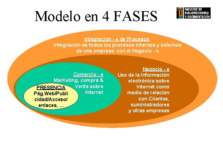 Modelo en 4 FASES Integración - e de Procesos. integración de todos los procesos