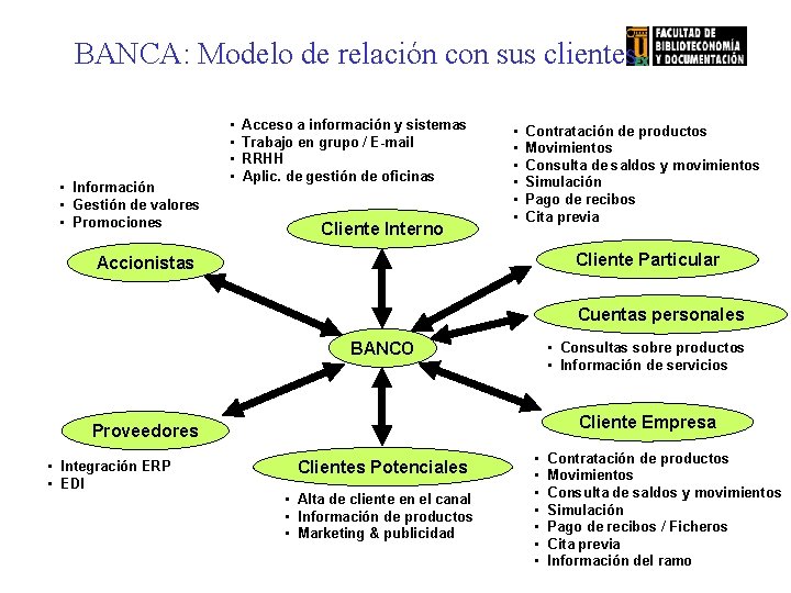 BANCA: Modelo de relación con sus clientes • Información • Gestión de valores •