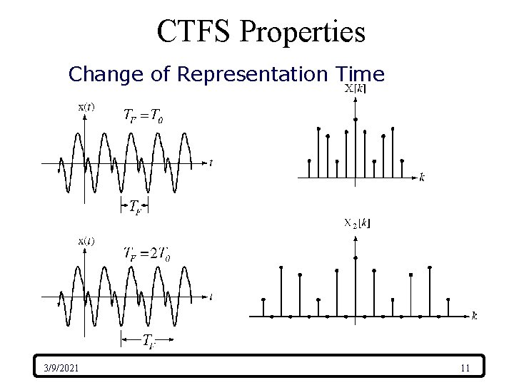 CTFS Properties Change of Representation Time 3/9/2021 11 